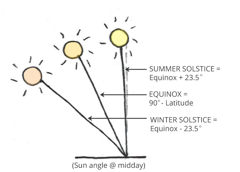 Designing Your House To Respond To The Sun An Intro To Solar Orientation